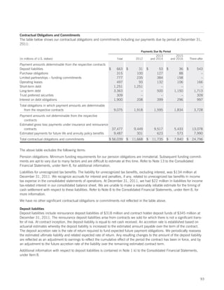 Contractual Obligations and Commitments
The table below shows our contractual obligations and commitments including our payments due by period at December 31,
2011:

                                                                                        Payments Due By Period
                                                                                                    2013           2015
(in millions of U.S. dollars)                                          Total         2012       and 2014       and 2016       There-after

Payment amounts determinable from the respective contracts
Deposit liabilities                                              $      663    $       31   $        53    $        36    $        543
Purchase obligations                                                    315           100           127             88               –
Limited partnerships – funding commitments                              777           235           384            158               –
Operating leases                                                        497            93           132            106             166
Short-term debt                                                       1,251         1,251             –              –               –
Long-term debt                                                        3,363             –           500          1,150           1,713
Trust preferred securities                                              309             –             –              –             309
Interest on debt obligations                                          1,900           208           399            296             997
Total obligations in which payment amounts are determinable
   from the respective contracts                                      9,075         1,918         1,595          1,834           3,728
Payment amounts not determinable from the respective
   contracts
Estimated gross loss payments under insurance and reinsurance
   contracts                                                         37,477         9,449         9,517          5,433          13,078
Estimated payments for future life and annuity policy benefits        9,487           301           623            573           7,990
Total contractual obligations and commitments                    $ 56,039      $   11,668   $    11,735    $     7,840    $     24,796


The above table excludes the following items:
Pension obligations: Minimum funding requirements for our pension obligations are immaterial. Subsequent funding commit-
ments are apt to vary due to many factors and are difficult to estimate at this time. Refer to Note 13 to the Consolidated
Financial Statements, under Item 8, for additional information.
Liabilities for unrecognized tax benefits: The liability for unrecognized tax benefits, excluding interest, was $134 million at
December 31, 2011. We recognize accruals for interest and penalties, if any, related to unrecognized tax benefits in income
tax expense in the consolidated statements of operations. At December 31, 2011, we had $22 million in liabilities for income
tax-related interest in our consolidated balance sheet. We are unable to make a reasonably reliable estimate for the timing of
cash settlement with respect to these liabilities. Refer to Note 8 to the Consolidated Financial Statements, under Item 8, for
more information.
We have no other significant contractual obligations or commitments not reflected in the table above.

Deposit liabilities
Deposit liabilities include reinsurance deposit liabilities of $318 million and contract holder deposit funds of $345 million at
December 31, 2011. The reinsurance deposit liabilities arise from contracts we sold for which there is not a significant trans-
fer of risk. At contract inception, the deposit liability is equal to net cash received. An accretion rate is established based on
actuarial estimates whereby the deposit liability is increased to the estimated amount payable over the term of the contract.
The deposit accretion rate is the rate of return required to fund expected future payment obligations. We periodically reassess
the estimated ultimate liability and related expected rate of return. Any resulting changes to the amount of the deposit liability
are reflected as an adjustment to earnings to reflect the cumulative effect of the period the contract has been in force, and by
an adjustment to the future accretion rate of the liability over the remaining estimated contract term.
Additional information with respect to deposit liabilities is contained in Note 1 k) to the Consolidated Financial Statements,
under Item 8.




                                                                                                                                      93
 