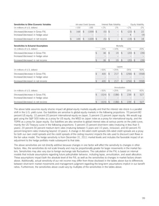 Sensitivities to Other Economic Variables                     AA-rated Credit Spreads       Interest Rate Volatility           Equity Volatility
(in millions of U.S. dollars)                                 +100           -100           +2%            -2%              +2%           -2%

(Increase)/decrease in Gross FVL                         $     169    $     (169) $            (5) $            –      $     (23) $         22
Increase/(decrease) in hedge value                               –             –                –               –              4            (4)
Increase/(decrease) in net income                        $     169    $     (169) $            (5) $            –      $     (19) $         18

Sensitivities to Actuarial Assumptions                                                                        Mortality
(in millions of U.S. dollars)                                                               +20%          +10%              -10%          -20%

(Increase)/decrease in Gross FVL                                                        $     38     $        19       $     (20) $        (39)
Increase/(decrease) in hedge value                                                             –               –               –             –
Increase/(decrease) in net income                                                       $     38     $        19       $     (20) $        (39)

                                                                                                               Lapses
(in millions of U.S. dollars)                                                               +50%          +25%              -25%          -50%

(Increase)/decrease in Gross FVL                                                        $    400     $      217        $    (256) $       (558)
Increase/(decrease) in hedge value                                                             –              –                –             –
Increase/(decrease) in net income                                                       $    400     $      217        $    (256) $       (558)

                                                                                                            Annuitization
(in millions of U.S. dollars)                                                               +50%          +25%              -25%          -50%

(Increase)/decrease in Gross FVL                                                        $   (324) $        (186) $          239     $      527
Increase/(decrease) in hedge value                                                             –              –               –              –
Increase/(decrease) in net income                                                       $   (324) $        (186) $          239     $      527


The above table assumes equity shocks impact all global equity markets equally and that the interest rate shock is a parallel
shift in the U.S. yield curve. Our liabilities are sensitive to global equity markets in the following proportions: 70 percent-80
percent US equity, 10 percent-20 percent international equity ex-Japan, 5 percent-15 percent Japan equity. We would sug-
gest using the SP 500 index as a proxy for US equity, the MSCI ex Japan index as a proxy for international equity, and the
TOPIX as a proxy for Japan equity. Our liabilities are also sensitive to global interest rates at various points on the yield curve,
mainly the US Treasury curve in the following proportions: 5 percent-15 percent short-term rates (maturing in less than 5
years), 20 percent-30 percent medium-term rates (maturing between 5 years and 10 years, inclusive), and 60 percent-70
percent long-term rates (maturing beyond 10 years). A change in AA-rated credit spreads (AA-rated credit spreads are a proxy
for both our own credit spreads and the credit spreads of the ceding insurers) impacts the rate used to discount cash flows in
the fair value model. The hedge sensitivity is from December 31, 2011 market levels and includes the favorable impact of an
adjustment to the hedge portfolio made subsequent to that date.
The above sensitivities are not directly additive because changes in one factor will affect the sensitivity to changes in other
factors. Also, the sensitivities do not scale linearly and may be proportionally greater for larger movements in the market fac-
tors. Sensitivities may also vary due to foreign exchange rate fluctuations. The calculation of the FVL is based on internal
models that include assumptions regarding future policyholder behavior, including lapse, annuitization, and asset allocation.
These assumptions impact both the absolute level of the FVL as well as the sensitivities to changes in market factors shown
above. Additionally, actual sensitivity of our net income may differ from those disclosed in the tables above due to differences
between short-term market movements and management judgment regarding the long-term assumptions implicit in our benefit
ratios. Furthermore, the sensitivities above could vary by multiples of the sensitivities in the tables above.




                                                                                                                                              99
 