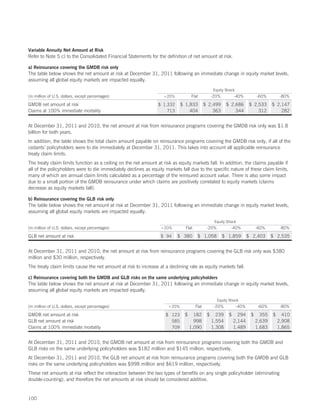 Variable Annuity Net Amount at Risk
Refer to Note 5 c) to the Consolidated Financial Statements for the definition of net amount at risk.

a) Reinsurance covering the GMDB risk only
The table below shows the net amount at risk at December 31, 2011 following an immediate change in equity market levels,
assuming all global equity markets are impacted equally.
                                                                                                  Equity Shock
(in million of U.S. dollars, except percentages)                   +20%           Flat            -20%         -40%          -60%         -80%

GMDB net amount at risk                                         $ 1,332      $ 1,833         $ 2,499      $ 2,686        $ 2,533     $ 2,147
Claims at 100% immediate mortality                                  713          404             363          344            312         282


At December 31, 2011 and 2010, the net amount at risk from reinsurance programs covering the GMDB risk only was $1.8
billion for both years.
In addition, the table shows the total claim amount payable on reinsurance programs covering the GMDB risk only, if all of the
cedants’ policyholders were to die immediately at December 31, 2011. This takes into account all applicable reinsurance
treaty claim limits.
The treaty claim limits function as a ceiling on the net amount at risk as equity markets fall. In addition, the claims payable if
all of the policyholders were to die immediately declines as equity markets fall due to the specific nature of these claim limits,
many of which are annual claim limits calculated as a percentage of the reinsured account value. There is also some impact
due to a small portion of the GMDB reinsurance under which claims are positively correlated to equity markets (claims
decrease as equity markets fall).

b) Reinsurance covering the GLB risk only
The table below shows the net amount at risk at December 31, 2011 following an immediate change in equity market levels,
assuming all global equity markets are impacted equally.
                                                                                                   Equity Shock
(in million of U.S. dollars, except percentages)                  +20%         Flat           -20%          -40%             -60%         -80%

GLB net amount at risk                                            $ 94    $ 380        $ 1,058           $ 1,859        $ 2,403      $ 2,535


At December 31, 2011 and 2010, the net amount at risk from reinsurance programs covering the GLB risk only was $380
million and $30 million, respectively.
The treaty claim limits cause the net amount at risk to increase at a declining rate as equity markets fall.

c) Reinsurance covering both the GMDB and GLB risks on the same underlying policyholders
The table below shows the net amount at risk at December 31, 2011 following an immediate change in equity market levels,
assuming all global equity markets are impacted equally.
                                                                                                     Equity Shock
(in million of U.S. dollars, except percentages)                      +20%            Flat         -20%          -40%         -60%        -80%

GMDB net amount at risk                                             $ 123     $     182       $     239    $     294     $     355   $     410
GLB net amount at risk                                                585           998           1,554        2,144         2,639       2,908
Claims at 100% immediate mortality                                    709         1,090           1,308        1,489         1,683       1,865


At December 31, 2011 and 2010, the GMDB net amount at risk from reinsurance programs covering both the GMDB and
GLB risks on the same underlying policyholders was $182 million and $145 million, respectively.
At December 31, 2011 and 2010, the GLB net amount at risk from reinsurance programs covering both the GMDB and GLB
risks on the same underlying policyholders was $998 million and $619 million, respectively.
These net amounts at risk reflect the interaction between the two types of benefits on any single policyholder (eliminating
double-counting), and therefore the net amounts at risk should be considered additive.


100
 