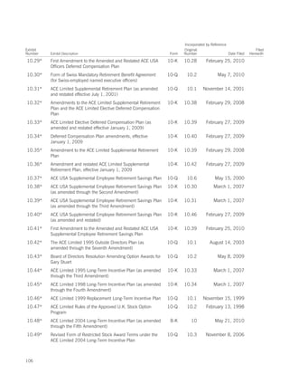 Incorporated by Reference
Exhibit                                                                     Original                                   Filed
Number    Exhibit Description                                        Form   Number                    Date Filed   Herewith
10.29*    First Amendment to the Amended and Restated ACE USA        10-K   10.28        February 25, 2010
          Officers Deferred Compensation Plan
10.30*    Form of Swiss Mandatory Retirement Benefit Agreement       10-Q    10.2               May 7, 2010
          (for Swiss-employed named executive officers)
10.31*    ACE Limited Supplemental Retirement Plan (as amended       10-Q    10.1      November 14, 2001
          and restated effective July 1, 2001)
10.32*    Amendments to the ACE Limited Supplemental Retirement      10-K   10.38        February 29, 2008
          Plan and the ACE Limited Elective Deferred Compensation
          Plan
10.33*    ACE Limited Elective Deferred Compensation Plan (as        10-K   10.39        February 27, 2009
          amended and restated effective January 1, 2009)
10.34*    Deferred Compensation Plan amendments, effective           10-K   10.40        February 27, 2009
          January 1, 2009
10.35*    Amendment to the ACE Limited Supplemental Retirement       10-K   10.39        February 29, 2008
          Plan
10.36*    Amendment and restated ACE Limited Supplemental            10-K   10.42        February 27, 2009
          Retirement Plan, effective January 1, 2009
10.37*    ACE USA Supplemental Employee Retirement Savings Plan      10-Q    10.6             May 15, 2000
10.38*    ACE USA Supplemental Employee Retirement Savings Plan      10-K   10.30            March 1, 2007
          (as amended through the Second Amendment)
10.39*    ACE USA Supplemental Employee Retirement Savings Plan      10-K   10.31            March 1, 2007
          (as amended through the Third Amendment)
10.40*    ACE USA Supplemental Employee Retirement Savings Plan      10-K   10.46        February 27, 2009
          (as amended and restated)
10.41*    First Amendment to the Amended and Restated ACE USA        10-K   10.39        February 25, 2010
          Supplemental Employee Retirement Savings Plan
10.42*    The ACE Limited 1995 Outside Directors Plan (as            10-Q    10.1          August 14, 2003
          amended through the Seventh Amendment)
10.43*    Board of Directors Resolution Amending Option Awards for   10-Q    10.2               May 8, 2009
          Gary Stuart
10.44*    ACE Limited 1995 Long-Term Incentive Plan (as amended      10-K   10.33            March 1, 2007
          through the Third Amendment)
10.45*    ACE Limited 1998 Long-Term Incentive Plan (as amended      10-K   10.34            March 1, 2007
          through the Fourth Amendment)
10.46*    ACE Limited 1999 Replacement Long-Term Incentive Plan      10-Q    10.1      November 15, 1999
10.47*    ACE Limited Rules of the Approved U.K. Stock Option        10-Q    10.2        February 13, 1998
          Program
10.48*    ACE Limited 2004 Long-Term Incentive Plan (as amended       8-K       10            May 21, 2010
          through the Fifth Amendment)
10.49*    Revised Form of Restricted Stock Award Terms under the     10-Q    10.3        November 8, 2006
          ACE Limited 2004 Long-Term Incentive Plan



106
 