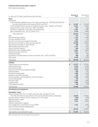 CONSOLIDATED BALANCE SHEETS
ACE Limited and Subsidiaries




                                                                                                   December 31       December 31
(in millions of U.S. dollars, except share and per share data)                                           2011              2010
Assets
Investments
   Fixed maturities available for sale, at fair value (amortized cost – $40,450 and $36,542)
      (includes hybrid financial instruments of $357 and $416)                                 $      41,967     $      37,539
   Fixed maturities held to maturity, at amortized cost (fair value – $8,605 and $9,461)               8,447             9,501
   Equity securities, at fair value (cost – $671 and $666)                                               647               692
   Short-term investments, at fair value and amortized cost                                            2,301             1,983
   Other investments (cost – $2,112 and $1,511)                                                        2,314             1,692
      Total investments                                                                               55,676            51,407
Cash                                                                                                     614               772
Securities lending collateral                                                                          1,375             1,495
Accrued investment income                                                                                547               521
Insurance and reinsurance balances receivable                                                          4,387             4,233
Reinsurance recoverable on losses and loss expenses                                                   12,389            12,871
Reinsurance recoverable on policy benefits                                                               249               281
Deferred policy acquisition costs                                                                      1,761             1,641
Value of business acquired                                                                               648               634
Goodwill and other intangible assets                                                                   4,831             4,664
Prepaid reinsurance premiums                                                                           1,541             1,511
Deferred tax assets                                                                                      612               769
Investments in partially-owned insurance companies (cost – $373 and $357)                                380               360
Other assets                                                                                           2,495             2,196
Total assets                                                                                   $      87,505     $      83,355
Liabilities
Unpaid losses and loss expenses                                                                $      37,477     $      37,391
Unearned premiums                                                                                      6,334             6,330
Future policy benefits                                                                                 4,274             3,106
Insurance and reinsurance balances payable                                                             3,542             3,282
Deposit liabilities                                                                                      663               421
Securities lending payable                                                                             1,385             1,518
Payable for securities purchased                                                                         287               292
Accounts payable, accrued expenses, and other liabilities                                              3,948             2,958
Income taxes payable                                                                                     159               116
Short-term debt                                                                                        1,251             1,300
Long-term debt                                                                                         3,360             3,358
Trust preferred securities                                                                               309               309
Total liabilities                                                                                     62,989            60,381
Commitments and contingencies

Shareholders’ equity
Common Shares (CHF 30.27 and CHF 30.57 par value, 342,832,412 and
   341,094,559 shares issued, 336,927,276 and 334,942,852 shares outstanding)                         10,095            10,161
Common Shares in treasury (5,905,136 and 6,151,707 shares)                                              (327)             (330)
Additional paid-in capital                                                                             5,326             5,623
Retained earnings                                                                                      7,511             5,926
Deferred compensation obligation                                                                           –                 2
Accumulated other comprehensive income (AOCI)                                                          1,911             1,594
Common Shares issued to employee trust                                                                     –                (2)
Total shareholders’ equity                                                                            24,516            22,974
Total liabilities and shareholders’ equity                                                     $      87,505     $      83,355

See accompanying notes to the consolidated financial statements




                                                                                                                             F-5
 