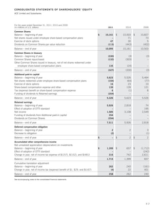 CONSOLIDATED STATEMENTS OF SHAREHOLDERS’ EQUITY
ACE Limited and Subsidiaries




For the years ended December 31, 2011, 2010 and 2009
(in millions of U.S. dollars)                                                      2011          2010          2009

Common Shares
Balance – beginning of year                                                  $   10,161 $      10,503 $      10,827
Net shares issued under employee share-based compensation plans                       –            71            73
Exercise of stock options                                                            47            30             5
Dividends on Common Shares-par value reduction                                     (113)         (443)         (402)
Balance – end of year                                                            10,095        10,161        10,503
Common Shares in treasury
Balance – beginning of year                                                        (330)           (3)           (3)
Common Shares repurchased                                                          (132)         (303)            –
Other Common Shares issued in treasury, net of net shares redeemed under
   employee share-based compensation plans                                         135            (24)            –
Balance – end of year                                                              (327)         (330)           (3)
Additional paid-in capital
Balance – beginning of year                                                       5,623         5,526         5,464
Net shares redeemed under employee share-based compensation plans                  (104)          (64)          (77)
Exercise of stock options                                                            16            23            10
Share-based compensation expense and other                                          139           139           121
Tax (expense) benefit on share-based compensation expense                             6            (1)            8
Funding of dividends to Retained earnings                                          (354)            –             –
Balance – end of year                                                             5,326         5,623         5,526
Retained earnings
Balance – beginning of year                                                       5,926         2,818            74
Effect of adoption of OTTI standard                                                   –             –           195
Net income                                                                        1,585         3,108         2,549
Funding of dividends from Additional paid-in capital                                354             –             –
Dividends on Common Shares                                                         (354)            –             –
Balance – end of year                                                             7,511         5,926         2,818
Deferred compensation obligation
Balance – beginning of year                                                           2             2             3
Decrease to obligation                                                               (2)            –            (1)
Balance – end of year                                                        $        –    $        2    $        2
Accumulated other comprehensive income
Net unrealized appreciation (depreciation) on investments
Balance – beginning of year                                                  $    1,399    $     657     $   (1,712)
Effect of adoption of OTTI standard                                                   –            –           (242)
Change in year, net of income tax expense of $(157), $(152), and $(481)             316          742          2,611
Balance – end of year                                                             1,715         1,399          657
Cumulative translation adjustment
Balance – beginning of year                                                        262           240           (161)
Change in year, net of income tax (expense) benefit of $1, $29, and $(167)          (4)           22            401
Balance – end of year                                                              258           262           240

See accompanying notes to the consolidated financial statements




                                                                                                                 F-7
 