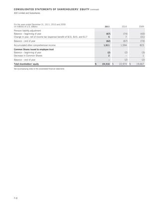 CONSOLIDATED STATEMENTS OF SHAREHOLDERS’ EQUITY                              (continued)

ACE Limited and Subsidiaries




For the years ended December 31, 2011, 2010 and 2009
(in millions of U.S. dollars)                                                                2011          2010          2009

Pension liability adjustment
Balance – beginning of year                                                                   (67)          (74)          (43)
Change in year, net of income tax (expense) benefit of $(3), $(4), and $17                      5             7           (31)
Balance – end of year                                                                         (62)          (67)          (74)
Accumulated other comprehensive income                                                      1,911         1,594          823
Common Shares issued to employee trust
Balance – beginning of year                                                                    (2)           (2)           (3)
Decrease in Common Shares                                                                       2             –             1
Balance – end of year                                                                           –            (2)           (2)
Total shareholders’ equity                                                         $       24,516    $   22,974    $   19,667

See accompanying notes to the consolidated financial statements




F-8
 