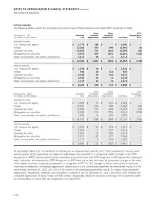 NOTES TO CONSOLIDATED FINANCIAL STATEMENTS                        (continued)

ACE Limited and Subsidiaries




b) Fixed maturities
The following tables present the amortized cost and fair value of fixed maturities and related OTTI recognized in AOCI:

                                                                                    Gross          Gross                           OTTI
December 31, 2011                                             Amortized        Unrealized     Unrealized                   Recognized in
(in millions of U.S. dollars)                                      Cost       Appreciation   Depreciation     Fair Value           AOCI

Available for sale
U.S. Treasury and agency                                  $     2,774     $          186     $        – $       2,960      $           –
Foreign                                                        12,025                475            (99)       12,401                 (2)
Corporate securities                                           14,055                773           (135)       14,693                (22)
Mortgage-backed securities                                      9,979                397           (175)       10,201               (151)
States, municipalities, and political subdivisions              1,617                 96             (1)        1,712                  –
                                                          $    40,450     $        1,927     $     (410) $     41,967      $        (175)

Held to maturity
U.S. Treasury and agency                                  $     1,078     $           48     $         – $       1,126     $           –
Foreign                                                           935                 18             (23)          930                 –
Corporate securities                                            2,338                 44             (45)        2,337                 –
Mortgage-backed securities                                      2,949                 90              (3)        3,036                 –
States, municipalities, and political subdivisions              1,147                 32              (3)        1,176                 –
                                                          $     8,447     $          232     $       (74) $      8,605     $           –


                                                                                 Gross             Gross                             OTTI
December 31, 2010                                             Amortized     Unrealized        Unrealized                       Recognized
(in millions of U.S. dollars)                                      Cost    Appreciation      Depreciation     Fair Value          in AOCI

Available for sale
U.S. Treasury and agency                                  $     2,904     $           74     $      (15) $      2,963      $           –
Foreign                                                        10,926                340            (80)       11,186                (28)
Corporate securities                                           12,902                754            (69)       13,587                (29)
Mortgage-backed securities                                      8,508                213           (205)        8,516               (228)
States, municipalities, and political subdivisions              1,302                 15            (30)        1,287                  –
                                                          $    36,542     $       1,396      $     (399) $     37,539      $        (285)

Held to maturity
U.S. Treasury and agency                                  $     1,105     $           32     $       (10) $     1,127      $           –
Foreign                                                         1,049                  1             (37)       1,013                  –
Corporate securities                                            2,361                 12             (60)       2,313                  –
Mortgage-backed securities                                      3,811                 62             (27)       3,846                  –
States, municipalities, and political subdivisions              1,175                  5             (18)       1,162                  –
                                                          $     9,501     $          112     $     (152) $      9,461      $           –


As discussed in Note 3 d), if a credit loss is indicated on an impaired fixed maturity, an OTTI is considered to have occurred
and the portion of the impairment not related to credit losses (non-credit OTTI) is recognized in OCI. Included in the “OTTI
Recognized in AOCI” columns above are the cumulative amounts of non-credit OTTI recognized in OCI adjusted for subsequent
sales, maturities, and redemptions. OTTI Recognized in AOCI does not include the impact of subsequent changes in fair value
of the related securities. In periods subsequent to a recognition of OTTI in OCI, changes in the fair value of the related fixed
maturities are reflected in Unrealized appreciation (depreciation) in the consolidated statement of shareholders’ equity. For the
years ended December 31, 2011 and 2010, $48 million of net unrealized depreciation and $193 million of net unrealized
appreciation, respectively, related to such securities is included in OCI. At December 31, 2011 and 2010, AOCI includes net
unrealized depreciation of $155 million and $99 million, respectively, related to securities remaining in the investment portfo-
lio at those dates for which ACE has recognized a non-credit OTTI.




F-20
 