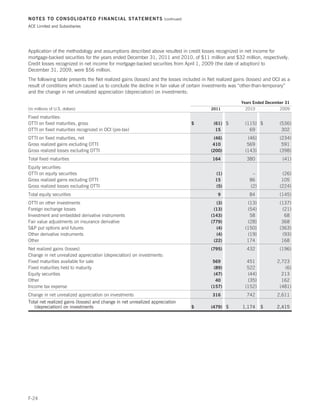 NOTES TO CONSOLIDATED FINANCIAL STATEMENTS                             (continued)

ACE Limited and Subsidiaries




Application of the methodology and assumptions described above resulted in credit losses recognized in net income for
mortgage-backed securities for the years ended December 31, 2011 and 2010, of $11 million and $32 million, respectively.
Credit losses recognized in net income for mortgage-backed securities from April 1, 2009 (the date of adoption) to
December 31, 2009, were $56 million.
The following table presents the Net realized gains (losses) and the losses included in Net realized gains (losses) and OCI as a
result of conditions which caused us to conclude the decline in fair value of certain investments was “other-than-temporary”
and the change in net unrealized appreciation (depreciation) on investments:

                                                                                                        Years Ended December 31
(in millions of U.S. dollars)                                                            2011             2010            2009

Fixed maturities:
OTTI on fixed maturities, gross                                                      $    (61) $          (115) $          (536)
OTTI on fixed maturities recognized in OCI (pre-tax)                                       15               69              302
OTTI on fixed maturities, net                                                             (46)             (46)            (234)
Gross realized gains excluding OTTI                                                       410              569              591
Gross realized losses excluding OTTI                                                     (200)            (143)            (398)
Total fixed maturities                                                                    164             380               (41)
Equity securities:
OTTI on equity securities                                                                  (1)               –              (26)
Gross realized gains excluding OTTI                                                        15               86              105
Gross realized losses excluding OTTI                                                       (5)              (2)            (224)
Total equity securities                                                                     9               84             (145)
OTTI on other investments                                                                  (3)             (13)            (137)
Foreign exchange losses                                                                   (13)             (54)             (21)
Investment and embedded derivative instruments                                           (143)              58               68
Fair value adjustments on insurance derivative                                           (779)             (28)             368
SP put options and futures                                                                (4)            (150)            (363)
Other derivative instruments                                                               (4)             (19)             (93)
Other                                                                                     (22)             174              168
Net realized gains (losses)                                                              (795)            432              (196)
Change in net unrealized appreciation (depreciation) on investments:
Fixed maturities available for sale                                                       569              451           2,723
Fixed maturities held to maturity                                                         (89)             522              (6)
Equity securities                                                                         (47)             (44)            213
Other                                                                                      40              (35)            162
Income tax expense                                                                       (157)            (152)           (481)
Change in net unrealized appreciation on investments                                      316             742            2,611
Total net realized gains (losses) and change in net unrealized appreciation
   (depreciation) on investments                                                     $   (479) $        1,174     $      2,415




F-24
 