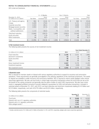 NOTES TO CONSOLIDATED FINANCIAL STATEMENTS                                               (continued)

ACE Limited and Subsidiaries




                                                                0 – 12 Months                              Over 12 Months                                        Total
December 31, 2010                                                         Gross                                      Gross                                       Gross
(in millions of U.S. dollars)                  Fair Value       Unrealized Loss             Fair Value     Unrealized Loss              Fair Value     Unrealized Loss

U.S. Treasury and agency                 $            864      $          (24.6) $                 –      $              – $                 864      $        (24.6)
Foreign                                             4,409                 (79.0)                 312                 (37.6)                4,721              (116.6)
Corporate securities                                3,553                 (85.1)                 273                 (43.9)                3,826              (129.0)
Mortgage-backed securities                          3,904                 (67.3)               1,031                (165.1)                4,935              (232.4)
States, municipalities, and
   political subdivisions                           1,115                 (36.2)                    79                (11.9)               1,194               (48.1)
Total fixed maturities                            13,845                (292.2)                1,695                (258.5)              15,540               (550.7)
Equity securities                                     45                  (1.9)                    1                  (0.3)                  46                 (2.2)
Other investments                                     66                  (8.7)                    –                     –                   66                 (8.7)
Total                                    $        13,956       $        (302.8) $              1,696      $         (258.8) $            15,652       $       (561.6)


h) Net investment income
The following table presents the sources of net investment income:

                                                                                                                                            Years Ended December 31
(in millions of U.S. dollars)                                                                                         2011                   2010               2009

Fixed maturities                                                                                          $          2,196      $          2,071      $        1,985
Short-term investments                                                                                                  43                    34                  38
Equity securities                                                                                                       36                    26                  54
Other                                                                                                                   62                    44                  48
Gross investment income                                                                                              2,337                 2,175               2,125
Investment expenses                                                                                                    (95)                 (105)                (94)
Net investment income                                                                                     $          2,242      $          2,070      $        2,031


i) Restricted assets
ACE is required to maintain assets on deposit with various regulatory authorities to support its insurance and reinsurance
operations. These requirements are generally promulgated in the statutory regulations of the individual jurisdictions. The assets
on deposit are available to settle insurance and reinsurance liabilities. ACE is required to restrict assets pledged under reverse
repurchase agreements. We also use trust funds in certain large reinsurance transactions where the trust funds are set up for
the benefit of the ceding companies and generally take the place of letter of credit (LOC) requirements. We also have invest-
ments in segregated portfolios primarily to provide collateral or guarantees for LOCs and derivative transactions. Included in
restricted assets at December 31, 2011 and 2010, are fixed maturities and short-term investments totaling $14.9 billion and
$13.0 billion, respectively, and cash of $179 million and $104 million, respectively.
The following table presents the components of restricted assets:

                                                                                                                                    December 31           December 31
(in millions of U.S. dollars)                                                                                                             2011                  2010

Trust funds                                                                                                                     $          9,940      $        8,200
Deposits with non-U.S. regulatory authorities                                                                                              2,240               2,289
Deposits with U.S. regulatory authorities                                                                                                  1,307               1,384
Other pledged assets(1)                                                                                                                    1,615               1,190
                                                                                                                                $         15,102      $       13,063
(1)   Includes restricted assets of $1.3 billion and $1.0 billion at December 31, 2011 and 2010, respectively, pledged under reverse repurchase agreements.




                                                                                                                                                                 F-27
 