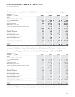 NOTES TO CONSOLIDATED FINANCIAL STATEMENTS                                                 (continued)

ACE Limited and Subsidiaries




The following tables present, by valuation hierarchy, the financial instruments measured at fair value on a recurring basis:

December 31, 2011
(in millions of U.S. dollars)                                                                    Level 1                Level 2                Level 3                   Total

Assets:
Fixed maturities available for sale
U.S. Treasury and agency                                                              $          1,691       $         1,264        $               5       $         2,960
Foreign                                                                                            212                12,156                       33                12,401
Corporate securities                                                                                20                14,539                      134                14,693
Mortgage-backed securities                                                                           –                10,173                       28                10,201
States, municipalities, and political subdivisions                                                   –                 1,711                        1                 1,712
                                                                                                 1,923                39,843                      201                41,967
Equity securities                                                                                  632                      2                     13                     647
Short-term investments                                                                           1,246                  1,055                      –                   2,301
Other investments                                                                                  208                    229                  1,877                   2,314
Securities lending collateral                                                                        –                  1,375                      –                   1,375
Investment derivative instruments                                                                   10                      –                      –                      10
Other derivative instruments                                                                       (16)                    54                      3                      41
Separate account assets                                                                            607                     53                      –                     660
Total assets measured at fair value                                                   $          4,610       $        42,611        $          2,094        $        49,315

Liabilities:
GLB(1)                                                                                $                  –   $                 –    $          1,319        $          1,319

  Our GLB reinsurance product meets the definition of a derivative instrument for accounting purposes and is accordingly carried at fair value. Excluded from the table
(1)

above is the portion of the GLB derivative liability classified as Future policy benefits in the consolidated balance sheets. Refer to Note 5 c) for additional information.


There were no significant gross transfers between Level 1 and Level 2 during the year ended December 31, 2011.

December 31, 2010
(in millions of U.S. dollars)                                                                    Level 1                Level 2                Level 3                   Total

Assets:
Fixed maturities available for sale
U.S. Treasury and agency                                                              $           1,564      $         1,399        $               –       $         2,963
Foreign                                                                                             187               10,973                       26                11,186
Corporate securities                                                                                 31               13,441                      115                13,587
Mortgage-backed securities                                                                            –                8,477                       39                 8,516
States, municipalities, and political subdivisions                                                    –                1,285                        2                 1,287
                                                                                                  1,782               35,575                      182                37,539
Equity securities                                                                                   676                     3                      13                    692
Short-term investments                                                                              903                 1,080                       –                  1,983
Other investments                                                                                    39                   221                   1,432                  1,692
Securities lending collateral                                                                         –                 1,495                       –                  1,495
Investment derivative instruments                                                                    11                     –                       –                     11
Other derivative instruments                                                                        (25)                   46                       4                     25
Separate account assets                                                                             308                     –                       –                    308
Total assets measured at fair value                                                   $           3,694      $        38,420        $           1,631       $        43,745

Liabilities:
GLB(1)                                                                                $                  –   $                 –    $             507       $             507

  Our GLB reinsurance product meets the definition of a derivative instrument for accounting purposes and is accordingly carried at fair value. Excluded from the table
(1)

above is the portion of the GLB derivative liability classified as Future policy benefits in the consolidated balance sheets. Refer to Note 5 c) for additional information.




                                                                                                                                                                          F-31
 