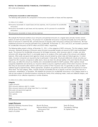 NOTES TO CONSOLIDATED FINANCIAL STATEMENTS                             (continued)

ACE Limited and Subsidiaries




b) Reinsurance recoverable on ceded reinsurance
The following table presents the composition of reinsurance recoverable on losses and loss expenses:

                                                                                                       December 31         December 31
(in millions of U.S. dollars)                                                                                2011                2010

Reinsurance recoverable on unpaid losses and loss expenses, net of a provision for uncollectible
   reinsurance                                                                                     $      11,602       $         12,149
Reinsurance recoverable on paid losses and loss expenses, net of a provision for uncollectible
   reinsurance                                                                                                787                  722
Net reinsurance recoverable on losses and loss expenses                                            $      12,389       $         12,871


We evaluate the financial condition of our reinsurers and potential reinsurers on a regular basis and also monitor concen-
trations of credit risk with reinsurers. The provision for uncollectible reinsurance is required principally due to the potential
failure of reinsurers to indemnify ACE, primarily because of disputes under reinsurance contracts and insolvencies. We have
established provisions for amounts estimated to be uncollectible. At December 31, 2011 and 2010, we recorded a provision
for uncollectible reinsurance of $479 million and $530 million, respectively.
The following tables present a listing, at December 31, 2011, of the categories of ACE’s reinsurers. The first category, largest
reinsurers, represents all groups of reinsurers where the gross recoverable exceeds one percent of ACE’s total shareholders’
equity. The provision for uncollectible reinsurance for the largest reinsurers, other reinsurers rated A- or better, and other
reinsurers with ratings lower than A- is principally based on an analysis of the credit quality of the reinsurer and collateral
balances. Other pools and government agencies include amounts backed by certain state and federal agencies. In certain
states, insurance companies are required by law to participate in these pools. Structured settlements include annuities pur-
chased from life insurance companies to settle claims. Since we retain the ultimate liability in the event that the life company
fails to pay, we reflect the amount as a liability and a recoverable/receivable for GAAP purposes. Other captives include
companies established and owned by our insurance clients to assume a significant portion of their direct insurance risk from
ACE (they are structured to allow clients to self-insure a portion of their insurance risk). It is generally our policy to obtain
collateral equal to expected losses. Where appropriate, exceptions are granted but only with review and approval at a senior
officer level. The final category, Other, includes amounts recoverable that are in dispute or are from companies that are in
supervision, rehabilitation, or liquidation. We establish the provision for uncollectible reinsurance in this category based on a
case by case analysis of individual situations including the merits of the underlying matter, credit and collateral analysis, and
consideration of our collection experience in similar situations.

                                                                                                                                     % of
(in millions of U.S. dollars, except percentages)                                                         2011       Provision      Gross

Categories
Largest reinsurers                                                                                     $ 6,230        $109         1.7%
Other reinsurers balances rated A- or better                                                             3,109          57         1.8%
Other reinsurers balances with ratings lower than A- or not rated                                          667         108        16.2%
Other pools and government agencies                                                                        122           8         6.6%
Structured settlements                                                                                     585          22         3.8%
Other captives                                                                                           1,842          37         2.0%
Other                                                                                                      313         138        44.1%
Total                                                                                                  $12,868        $479         3.7%


Largest Reinsurers
Berkshire Hathaway Insurance Group                  Munich Re Group                        Swiss Re Group
Everest Re Group                                    National Workers Compensation          Transatlantic Holdings
HDI Re Group (Hanover Re)                             Reinsurance Pool                     XL Capital Group
Lloyd’s of London                                   Partner Re




F-36
 