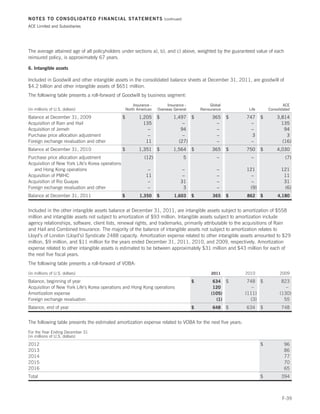 NOTES TO CONSOLIDATED FINANCIAL STATEMENTS                                  (continued)

ACE Limited and Subsidiaries




The average attained age of all policyholders under sections a), b), and c) above, weighted by the guaranteed value of each
reinsured policy, is approximately 67 years.

6. Intangible assets

Included in Goodwill and other intangible assets in the consolidated balance sheets at December 31, 2011, are goodwill of
$4.2 billion and other intangible assets of $651 million.
The following table presents a roll-forward of Goodwill by business segment:
                                                          Insurance -        Insurance -               Global                           ACE
(in millions of U.S. dollars)                         North American    Overseas General          Reinsurance        Life       Consolidated

Balance at December 31, 2009                      $          1,205      $        1,497 $                365     $   747     $       3,814
Acquisition of Rain and Hail                                   135                   –                    –           –               135
Acquisition of Jerneh                                            –                  94                    –           –                94
Purchase price allocation adjustment                             –                   –                    –           3                 3
Foreign exchange revaluation and other                          11                 (27)                   –           –               (16)
Balance at December 31, 2010                      $          1,351      $        1,564        $         365     $   750     $       4,030
Purchase price allocation adjustment                            (12)                      5               –           –                  (7)
Acquisition of New York Life’s Korea operations
   and Hong Kong operations                                       –                    –                  –         121                121
Acquisition of PMHC                                              11                    –                  –           –                 11
Acquisition of Rio Guayas                                         –                   31                  –           –                 31
Foreign exchange revaluation and other                            –                    3                  –          (9)                (6)
Balance at December 31, 2011                      $           1,350     $         1,603       $         365     $   862     $        4,180


Included in the other intangible assets balance at December 31, 2011, are intangible assets subject to amortization of $558
million and intangible assets not subject to amortization of $93 million. Intangible assets subject to amortization include
agency relationships, software, client lists, renewal rights, and trademarks, primarily attributable to the acquisitions of Rain
and Hail and Combined Insurance. The majority of the balance of intangible assets not subject to amortization relates to
Lloyd’s of London (Lloyd’s) Syndicate 2488 capacity. Amortization expense related to other intangible assets amounted to $29
million, $9 million, and $11 million for the years ended December 31, 2011, 2010, and 2009, respectively. Amortization
expense related to other intangible assets is estimated to be between approximately $31 million and $43 million for each of
the next five fiscal years.
The following table presents a roll-forward of VOBA:
(in millions of U.S. dollars)                                                                          2011         2010              2009
Balance, beginning of year                                                                    $         634 $        748 $             823
Acquisition of New York Life’s Korea operations and Hong Kong operations                                120            –                 –
Amortization expense                                                                                   (105)        (111)             (130)
Foreign exchange revaluation                                                                             (1)          (3)               55
Balance, end of year                                                                          $         648     $   634     $          748


The following table presents the estimated amortization expense related to VOBA for the next five years:
For the Year Ending December 31
(in millions of U.S. dollars)
2012                                                                                                                        $           96
2013                                                                                                                                    86
2014                                                                                                                                    77
2015                                                                                                                                    70
2016                                                                                                                                    65
Total                                                                                                                       $          394



                                                                                                                                       F-39
 