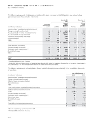 NOTES TO CONSOLIDATED FINANCIAL STATEMENTS                                                (continued)

ACE Limited and Subsidiaries




The following table presents the balance sheet locations, fair values in an asset or (liability) position, and notional values/
payment provisions of our derivative instruments:

                                                                                                                       December 31                            December 31
                                                                                                                             2011                                    2010
                                                                                                                             Notional                             Notional
                                                                                Consolidated                                   Value/                                Value/
                                                                               Balance Sheet                                Payment                               Payment
(in millions of U.S. dollars)                                                       Location            Fair Value          Provision         Fair Value          Provision
Investment and embedded derivative instruments
Foreign currency forward contracts                                                      AP        $            7 $             674        $           3       $        729
Futures contracts on money market instruments                                           AP                     7            10,476                    3              4,297
Futures contracts on notes and bonds                                                    AP                    (4)            1,055                    5                676
Options on money market instruments                                                     AP                     –               292                    –                  1
Convertible bonds                                                                   FM AFS                   357               353                  416                382
TBAs                                                                                FM AFS                    60                56                  101                 98
                                                                                                  $          427      $     12,906        $         528       $      6,183
Other derivative instruments
Futures contracts on equities(1)                                                           AP     $           (16) $          1,367       $          (25) $          1,069
Options on equity market indices(1)                                                        AP                  54               250                   46               250
Credit default swaps                                                                       AP                   3               350                    4               350
Other                                                                                      AP                   –                 6                    –                17
                                                                                                  $            41     $       1,973       $           25      $      1,686
GLB(2)                                                                               AP/FPB       $       (1,505) $           1,378       $        (648) $              649
(1)   Related to GMDB and GLB blocks of business.
  Includes both future policy benefits reserves and fair value derivative adjustment. Refer to Note 5 c) for additional information. Note that the payment provision related to
(2)

GLB is the net amount at risk. The concept of a notional value does not apply to the GLB reinsurance contracts.


The following table presents net realized gains (losses) related to derivative instrument activity in the consolidated statements
of operations:

                                                                                                                                                Years Ended December 31
(in millions of U.S. dollars)                                                                                                                    2011                  2010
Investment and embedded derivative instruments
Foreign currency forward contracts                                                                                                 $                6 $                   21
All other futures contracts and options                                                                                                           (98)                    29
Convertible bonds                                                                                                                                 (50)                     7
TBAs                                                                                                                                               (1)                     1
Total investment and embedded derivative instruments                                                                               $             (143) $                  58
GLB and other derivative instruments
GLB(1)                                                                                                                             $             (779) $                (28)
Futures contracts on equities(2)                                                                                                                  (12)                 (140)
Options on equity market indices(2)                                                                                                                 8                   (10)
Interest rate swaps                                                                                                                                 –                   (21)
Credit default swaps                                                                                                                               (4)                    1
Other                                                                                                                                               –                     1
Total GLB and other derivative instruments                                                                                         $             (787) $               (197)
                                                                                                                                   $             (930) $               (139)
(1)   Excludes foreign exchange gains (losses) related to GLB.
(2)   Related to GMDB and GLB blocks of business.




F-52
 