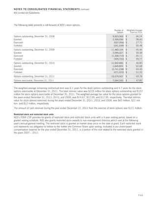 NOTES TO CONSOLIDATED FINANCIAL STATEMENTS                            (continued)

ACE Limited and Subsidiaries




The following table presents a roll-forward of ACE’s stock options:

                                                                                                   Number of   Weighted-Average
                                                                                                     Options      Exercise Price

Options outstanding, December 31, 2008                                                           9,923,563     $         46.24
Granted                                                                                          2,339,036     $         38.60
Exercised                                                                                         (537,556)    $         27.71
Forfeited                                                                                         (241,939)    $         50.48
Options outstanding, December 31, 2009                                                          11,483,104     $         45.46
Granted                                                                                          2,094,227     $         50.38
Exercised                                                                                       (1,328,715)    $         40.11
Forfeited                                                                                         (305,723)    $         49.77
Options outstanding, December 31, 2010                                                          11,942,893     $         46.80
Granted                                                                                          1,649,824     $         62.68
Exercised                                                                                       (2,741,238)    $         44.45
Forfeited                                                                                         (271,972)    $         51.33
Options outstanding, December 31, 2011                                                          10,579,507     $         49.78
Options exercisable, December 31, 2011                                                           7,044,330     $         47.80


The weighted-average remaining contractual term was 6.1 years for the stock options outstanding and 4.7 years for the stock
options exercisable at December 31, 2011. The total intrinsic value was $215 million for stock options outstanding and $157
million for stock options exercisable at December 31, 2011. The weighted-average fair value for the stock options granted for
the years ended December 31, 2011, 2010, and 2009, was $14.67, $12.09, and $12.95, respectively. The total intrinsic
value for stock options exercised during the years ended December 31, 2011, 2010, and 2009, was $63 million, $22 mil-
lion, and $12 million, respectively.
The amount of cash received during the year ended December 31, 2011 from the exercise of stock options was $121 million.

Restricted stock and restricted stock units
ACE’s 2004 LTIP provides for grants of restricted stock and restricted stock units with a 4-year vesting period, based on a
graded vesting schedule. ACE also grants restricted stock awards to non-management directors which vest at the following
year’s annual general meeting. The restricted stock is granted at market close price on the date of grant. Each restricted stock
unit represents our obligation to deliver to the holder one Common Share upon vesting. Included in our share-based
compensation expense for the year ended December 31, 2011, is a portion of the cost related to the restricted stock granted in
the years 2007 – 2011.




                                                                                                                           F-61
 