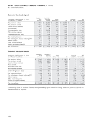 NOTES TO CONSOLIDATED FINANCIAL STATEMENTS                                 (continued)

ACE Limited and Subsidiaries




Statement of Operations by Segment

                                                 Insurance –        Insurance –
For the year ended December 31, 2010                   North           Overseas          Global                             Corporate            ACE
(in millions of U.S. dollars)                      American             General     Reinsurance                 Life        and Other    Consolidated

Net premiums written                         $      5,797       $        5,280     $         1,075    $       1,556     $         –      $   13,708
Net premiums earned                                 5,651                5,240               1,071            1,542               –          13,504
Losses and loss expenses                            3,918                2,647                 518              496               –           7,579
Policy benefits                                         –                    4                   –              353               –             357
Policy acquisition costs                              625                1,251                 204              257               –           2,337
Administrative expenses                               561                  840                  55              228             174           1,858
Underwriting income (loss)                             547                498                 294              208             (174)          1,373
Net investment income                               1,138                 475                 288               172              (3)          2,070
Net realized gains (losses) including OTTI            417                 123                  93              (192)             (9)            432
Interest expense                                        9                   1                   –                 3             211             224
Other (income) expense                                (22)                (13)                (23)               20              22             (16)
Income tax expense (benefit)                          436                 173                  42                62            (154)            559
Net income (loss)                            $      1,679       $         935      $          656     $        103      $      (265) $        3,108


Statement of Operations by Segment

                                                  Insurance –        Insurance –
For the year ended December 31, 2009                    North           Overseas            Global                           Corporate           ACE
(in millions of U.S. dollars)                       American             General       Reinsurance               Life        and Other   Consolidated

Net premiums written                         $        5,641          $   5,145           $   1,038        $ 1,475       $          –     $   13,299
Net premiums earned                                   5,684              5,147                 979          1,430                  –         13,240
Losses and loss expenses                              4,013              2,597                 330            482                  –          7,422
Policy benefits                                           –                  4                   –            321                  –            325
Policy acquisition costs                                517              1,202                 195            216                  –          2,130
Administrative expenses                                 572                783                  55            243                158          1,811
Underwriting income (loss)                              582                561                 399              168             (158)         1,552
Net investment income                                 1,094                479                 278              176                4          2,031
Net realized gains (losses) including OTTI               10                (20)                (17)             (15)            (154)          (196)
Interest expense                                          1                  –                   –                –              224            225
Other (income) expense                                   36                 20                   2                2               25             85
Income tax expense (benefit)                            384                186                  46               48             (136)           528
Net income (loss)                            $        1,265          $     814           $     612        $     279     $       (421) $       2,549


Underwriting assets are reviewed in total by management for purpose of decision-making. Other than goodwill, ACE does not
allocate assets to its segments.




F-66
 