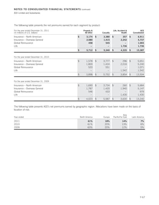 NOTES TO CONSOLIDATED FINANCIAL STATEMENTS                       (continued)

ACE Limited and Subsidiaries




The following table presents the net premiums earned for each segment by product:

For the year ended December 31, 2011                               Property                    Life, Accident                 ACE
(in millions of U.S. dollars)                                        All Other       Casualty             Health        Consolidated

Insurance – North American                                  $          3,174     $    3,380     $         357      $         6,911
Insurance – Overseas General                                           2,080          1,415             2,242                5,737
Global Reinsurance                                                       458            545                 –                1,003
Life                                                                       –              –             1,736                1,736
                                                            $          5,712     $    5,340     $       4,335      $        15,387


For the year ended December 31, 2010

Insurance – North American                                  $         1,578      $    3,777     $         296      $         5,651
Insurance – Overseas General                                          1,800           1,424             2,016                5,240
Global Reinsurance                                                      520             551                 –                1,071
Life                                                                      –               –             1,542                1,542
                                                            $         3,898      $    5,752     $       3,854      $       13,504

For the year ended December 31, 2009

Insurance – North American                                  $         1,690      $    3,734     $         260      $         5,684
Insurance – Overseas General                                          1,787           1,420             1,940                5,147
Global Reinsurance                                                      546             433                 –                  979
Life                                                                      –               –             1,430                1,430
                                                            $         4,023      $    5,587     $       3,630      $       13,240


The following table presents ACE’s net premiums earned by geographic region. Allocations have been made on the basis of
location of risk:

                                                                                                            Asia
Year ended                                                      North America         Europe    Pacific/Far East       Latin America

2011                                                                    61%            18%                14%                   7%
2010                                                                    61%            20%                13%                   6%
2009                                                                    63%            20%                12%                   5%




                                                                                                                               F-67
 