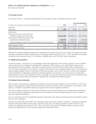 NOTES TO CONSOLIDATED FINANCIAL STATEMENTS                         (continued)

ACE Limited and Subsidiaries




16. Earnings per share

As discussed in Note 1, the following table presents the computation of basic and diluted earnings per share:

                                                                                                          Years Ended December 31
(in millions of U.S. dollars, except share and per share data)                            2011             2010             2009

Numerator:
Net Income                                                                       $       1,585   $        3,108   $        2,549

Denominator:
Denominator for basic earnings per share:
  Weighted-average shares outstanding                                            338,159,409      339,685,143      336,725,625
Denominator for diluted earnings per share:
  Share-based compensation plans                                                     2,620,815       1,561,244          813,669
   Adjusted weighted-average shares outstanding and assumed conversions          340,780,224      341,246,387      337,539,294

Basic earnings per share                                                         $        4.68   $         9.15   $         7.57

Diluted earnings per share                                                       $        4.65   $         9.11   $         7.55


Excluded from adjusted weighted-average shares outstanding and assumed conversions is the impact of securities that would
have been anti-dilutive during the respective years. For the years ended December 31, 2011, 2010, and 2009, the potential
anti-dilutive share conversions were 111,326 shares, 256,868 shares, and 1,230,881 shares, respectively.

17. Related party transactions

The ACE Foundation – Bermuda is an unconsolidated not-for-profit organization whose primary purpose is to fund charitable
causes in Bermuda. The Trustees are principally ACE management. ACE maintains a non-interest bearing demand note
receivable from the ACE Foundation – Bermuda, the balance of which was $29 million and $30 million, at December 31,
2011 and 2010, respectively. The receivable is included in Other assets in the consolidated balance sheets. The borrower has
used the related proceeds to finance investments in Bermuda real estate, some of which have been rented to ACE employees
at rates established by independent, professional real estate appraisers. The borrower uses income from the investments to
both repay the note and to fund charitable activities. Accordingly, we report the demand note at the lower of its principal value
or the fair value of assets held by the borrower to repay the loan, including the real estate properties.

18. Statutory financial information

ACE’s insurance and reinsurance subsidiaries are subject to insurance laws and regulations in the jurisdictions in which they
operate. These regulations include restrictions that limit the amount of dividends or other distributions, such as loans or cash
advances, available to shareholders without prior approval of the insurance regulatory authorities.
There are no statutory restrictions on the payment of dividends from retained earnings by any of the Bermuda subsidiaries as
the minimum statutory capital and surplus requirements are satisfied by the share capital and additional paid-in capital of
each of the Bermuda subsidiaries.
Our U.S. subsidiaries file financial statements prepared in accordance with statutory accounting practices prescribed or permit-
ted by insurance regulators.
Statutory accounting differs from GAAP in the reporting of certain reinsurance contracts, investments, subsidiaries, acquisition
expenses, fixed assets, deferred income taxes, and certain other items. The statutory capital and surplus of the U.S. sub-
sidiaries met regulatory requirements for 2011, 2010, and 2009. The amount of dividends available to be paid in 2012,
without prior approval from the state insurance departments, totals $653 million.




F-68
 