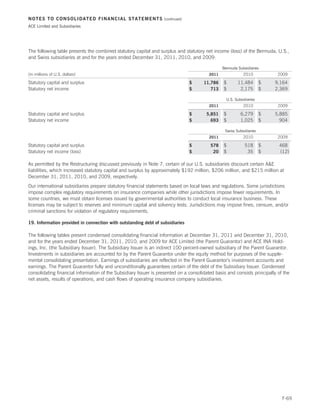 NOTES TO CONSOLIDATED FINANCIAL STATEMENTS                         (continued)

ACE Limited and Subsidiaries




The following table presents the combined statutory capital and surplus and statutory net income (loss) of the Bermuda, U.S.,
and Swiss subsidiaries at and for the years ended December 31, 2011, 2010, and 2009:

                                                                                                Bermuda Subsidiaries
(in millions of U.S. dollars)                                                            2011               2010           2009

Statutory capital and surplus                                                    $    11,786    $       11,484        $   9,164
Statutory net income                                                             $       713    $        2,175        $   2,369

                                                                                                  U.S. Subsidiaries
                                                                                         2011               2010           2009

Statutory capital and surplus                                                    $      5,851   $         6,279       $   5,885
Statutory net income                                                             $        693   $         1,025       $     904

                                                                                                 Swiss Subsidiaries
                                                                                         2011               2010           2009

Statutory capital and surplus                                                    $        578   $           518       $    468
Statutory net income (loss)                                                      $         20   $            35       $    (12)

As permitted by the Restructuring discussed previously in Note 7, certain of our U.S. subsidiaries discount certain AE
liabilities, which increased statutory capital and surplus by approximately $192 million, $206 million, and $215 million at
December 31, 2011, 2010, and 2009, respectively.
Our international subsidiaries prepare statutory financial statements based on local laws and regulations. Some jurisdictions
impose complex regulatory requirements on insurance companies while other jurisdictions impose fewer requirements. In
some countries, we must obtain licenses issued by governmental authorities to conduct local insurance business. These
licenses may be subject to reserves and minimum capital and solvency tests. Jurisdictions may impose fines, censure, and/or
criminal sanctions for violation of regulatory requirements.

19. Information provided in connection with outstanding debt of subsidiaries

The following tables present condensed consolidating financial information at December 31, 2011 and December 31, 2010,
and for the years ended December 31, 2011, 2010, and 2009 for ACE Limited (the Parent Guarantor) and ACE INA Hold-
ings, Inc. (the Subsidiary Issuer). The Subsidiary Issuer is an indirect 100 percent-owned subsidiary of the Parent Guarantor.
Investments in subsidiaries are accounted for by the Parent Guarantor under the equity method for purposes of the supple-
mental consolidating presentation. Earnings of subsidiaries are reflected in the Parent Guarantor’s investment accounts and
earnings. The Parent Guarantor fully and unconditionally guarantees certain of the debt of the Subsidiary Issuer. Condensed
consolidating financial information of the Subsidiary Issuer is presented on a consolidated basis and consists principally of the
net assets, results of operations, and cash flows of operating insurance company subsidiaries.




                                                                                                                             F-69
 