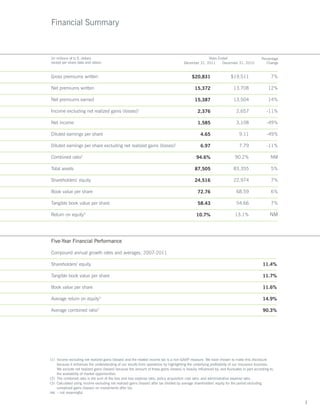 Financial Summary



(in millions of U.S. dollars                                                                          Years Ended                          Percentage
except per share data and ratios)                                                       December 31, 2011     December 31, 2010               Change


Gross premiums written                                                                       $20,831                   $19,511                    7%

Net premiums written                                                                           15,372                    13,708                 12%

Net premiums earned                                                                            15,387                    13,504                 14%

Income excluding net realized gains (losses)1                                                    2,376                     2,657               -11%

Net income                                                                                       1,585                     3,108               -49%

Diluted earnings per share                                                                         4.65                      9.11              -49%

Diluted earnings per share excluding net realized gains (losses)1                                  6.97                      7.79              -11%

Combined ratio2                                                                                 94.6%                     90.2%                  NM

Total assets                                                                                   87,505                    83,355                   5%

Shareholders’ equity                                                                           24,516                    22,974                   7%

Book value per share                                                                             72.76                     68.59                  6%

Tangible book value per share                                                                    58.43                     54.66                  7%

Return on equity3                                                                               10.7%                     13.1%                  NM




Five-Year Financial Performance

Compound annual growth rates and averages, 2007-2011

Shareholders’ equity                                                                                                                        11.4%

Tangible book value per share                                                                                                               11.7%

Book value per share                                                                                                                        11.6%

Average return on equity3                                                                                                                   14.9%

Average combined ratio2                                                                                                                     90.3%




(1) ncome excluding net realized gains (losses) and the related income tax is a non-GAAP measure. We have chosen to make this disclosure
    I
    because it enhances the understanding of our results from operations by highlighting the underlying profitability of our insurance business.
    We exclude net realized gains (losses) because the amount of these gains (losses) is heavily influenced by, and fluctuates in part according to,
    the availability of market opportunities.
(2)  he combined ratio is the sum of the loss and loss expense ratio, policy acquisition cost ratio, and administrative expense ratio.
    T
(3)  alculated using income excluding net realized gains (losses) after tax divided by average shareholders’ equity for the period excluding
    C
    unrealized gains (losses) on investments after tax.
NM – not meaningful


                                                                                                                                                        1
 