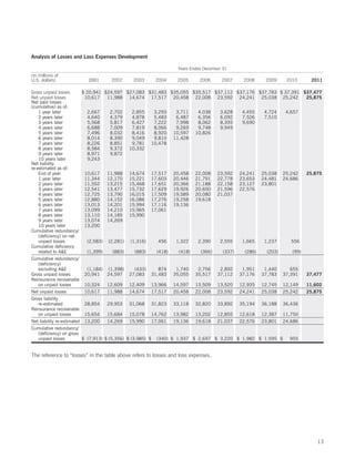 Analysis of Losses and Loss Expenses Development

                                                                 Years Ended December 31
(in millions of
U.S. dollars)            2001      2002      2003      2004      2005      2006      2007   2008   2009   2010    2011

Gross unpaid losses       $ 20,941 $24,597 $27,083 $31,483 $35,055 $35,517 $37,112 $37,176 $37,783 $ 37,391 $37,477
Net unpaid losses          10,617    11,988 14,674 17,517 20,458 22,008 23,592 24,241 25,038 25,242              25,875
Net paid losses
(cumulative) as of:
    1 year later            2,667      2,702     2,855    3,293   3,711   4,038   3,628   4,455   4,724  4,657
    2 years later           4,640      4,379     4,878    5,483   6,487   6,356   6,092   7,526   7,510
    3 years later           5,568      5,817     6,427    7,222   7,998   8,062   8,393   9,690
    4 years later           6,688      7,009     7,819    8,066   9,269   9,748   9,949
    5 years later           7,496      8,032     8,416    8,920 10,597 10,826
    6 years later           8,014      8,390     9,049    9,810 11,428
    7 years later           8,226      8,851     9,781 10,478
    8 years later           8,584      9,372 10,332
    9 years later           8,971      9,872
    10 years later          9,243
Net liability
re-estimated as of:
    End of year            10,617    11,988 14,674 17,517 20,458 22,008 23,592 24,241 25,038 25,242              25,875
    1 year later           11,344    12,170 15,221 17,603 20,446 21,791 22,778 23,653 24,481 24,686
    2 years later          11,552    13,215 15,468 17,651 20,366 21,188 22,158 23,127 23,801
    3 years later          12,541    13,477 15,732 17,629 19,926 20,650 21,596 22,576
    4 years later          12,725    13,790 16,015 17,509 19,589 20,080 21,037
    5 years later          12,880    14,152 16,086 17,276 19,258 19,618
    6 years later          13,013    14,201 15,994 17,116 19,136
    7 years later          13,099    14,210 15,965 17,061
    8 years later          13,110    14,185 15,990
    9 years later          13,074    14,269
    10 years later         13,200
Cumulative redundancy/
    (deficiency) on net
    unpaid losses           (2,583) (2,281) (1,316)         456   1,322   2,390   2,555   1,665   1,237    556
Cumulative deficiency
    related to AE          (1,399)     (883)     (883)    (418)   (418)   (366)   (337)   (286)   (203)    (99)
Cumulative redundancy/
    (deficiency)
    excluding AE           (1,184) (1,398)       (433)     874   1,740   2,756   2,892   1,951   1,440    655
Gross unpaid losses        20,941    24,597 27,083 31,483 35,055 35,517 37,112 37,176 37,783 37,391              37,477
Reinsurance recoverable
    on unpaid losses       10,324    12,609 12,409 13,966 14,597 13,509 13,520 12,935 12,745 12,149              11,602
Net unpaid losses          10,617    11,988 14,674 17,517 20,458 22,008 23,592 24,241 25,038 25,242              25,875
Gross liability
    re-estimated           28,854    29,953 31,068 31,823 33,118 32,820 33,892 35,194 36,188 36,436
Reinsurance recoverable
    on unpaid losses       15,654    15,684 15,078 14,762 13,982 13,202 12,855 12,618 12,387 11,750
Net liability re-estimated 13,200    14,269 15,990 17,061 19,136 19,618 21,037 22,576 23,801 24,686
Cumulative redundancy/
    (deficiency) on gross
    unpaid losses         $ (7,913) $ (5,356) $ (3,985) $ (340) $ 1,937 $ 2,697 $ 3,220 $ 1,982 $ 1,595 $ 955


The reference to “losses” in the table above refers to losses and loss expenses.




                                                                                                                     13
 