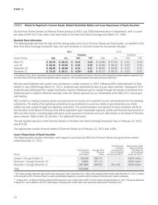 PART II




ITEM 5. Market for Registrant’s Common Equity, Related Stockholder Matters and Issuer Repurchases of Equity Securities

Our Common Shares (known as Ordinary Shares previous to ACE’s July 2008 redomestication to Switzerland), with a current
par value of CHF 30.27 per share, have been listed on the New York Stock Exchange since March 25, 1993.

Quarterly Stock Information
The following table sets forth the high and low closing sales prices of our Common Shares per fiscal quarter, as reported on the
New York Stock Exchange Composite Tape, and cash dividends on Common Shares for the periods indicated:

                                                                   2011                                                            2010
                                                                                 Dividends                                                     Dividends
Quarter Ending                                 High             Low            USD             CHF            High             Low            USD             CHF

March 31                                 $   65.74       $   60.15       $    0.33            0.30      $   52.88       $   47.50       $    0.31            0.33
June 30                                  $   69.35       $   63.95       $    0.35            0.29      $   53.89       $   48.43       $    0.33            0.34
September 30                             $   68.38       $   58.98       $    0.35            0.31      $   58.80       $   50.83       $    0.33            0.32
December 31                              $   73.33       $   59.11       $    0.35(1)         0.32      $   62.37       $   58.10       $    0.33            0.32
  On January 9, 2012, ACE’s shareholders approved a dividend resolution recommended by the Board of Directors that increased the quarterly dividend installments from
(1)

$0.35 per share to $0.47 per share for the payment made on January 31, 2012 and the payment to be made by the end of April 2012.


We have paid dividends each quarter since we became a public company in 1993. Following ACE’s redomestication to Swit-
zerland in July 2008 through March 31, 2011, dividends were distributed by way of a par value reduction. Subsequent 2011
dividends were distributed from capital contribution reserves (Additional paid-in capital) through the transfer of dividends from
Additional paid-in capital to Retained earnings under the method approved by our shareholders at the May 2011 annual gen-
eral meeting.
ACE Limited is a holding company whose principal sources of income are investment income and dividends from its operating
subsidiaries. The ability of the operating subsidiaries to pay dividends to us and our ability to pay dividends to our share-
holders are each subject to legal and regulatory restrictions. The recommendation and payment of future dividends will be at
the discretion of the Board of Directors and will be dependent upon shareholder approval, profits and financial requirements of
ACE and other factors, including legal restrictions on the payment of dividends and such other factors as the Board of Directors
deems relevant. Refer to Item 1A and Item 7 for additional information.
The last reported sale price of the Common Shares on the New York Stock Exchange Composite Tape on February 10, 2012
was $73.08.
The approximate number of record holders of Common Shares as of February 10, 2012 was 4,095.

Issuer’s Repurchases of Equity Securities
The following table provides information with respect to purchases by ACE of its Common Shares during the three months
ended December 31, 2011:

                                                                                                                           Total Number        Approximate Dollar
                                                                                                                                of Shares         Value of Shares
                                                                                 Total Number       Average Price          Purchased as              that May Yet
                                                                                     of Shares           Paid per         Part of Publicly          be Purchased
Period                                                                             Purchased*              Share       Announced Plan**         Under the Plan**

October 1 through October 31                                                        33,030            $69.75                      –               $500 million
November 1 through November 30                                                       9,662            $71.14                      –               $500 million
December 1 through December 31                                                     467,864            $68.56                461,428               $468 million
Total                                                                              510,556

* This column primarily represents open market share repurchases made in December 2011. Other activity during the three months ended December 31, 2011, is related
to the surrender to ACE of Common Shares to satisfy tax withholding obligations in connection with the vesting of restricted stock issued to employees.

** In August 2011, our Board of Directors authorized the repurchase of up to $303 million of ACE’s Common Shares through December 31, 2012. The amount authorized
in August 2011 was in addition to the $197 million balance remaining under a $600 million share repurchase authorization in November 2010.




34
 