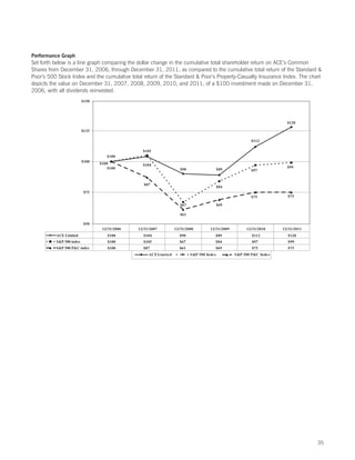 Performance Graph
Set forth below is a line graph comparing the dollar change in the cumulative total shareholder return on ACE’s Common
Shares from December 31, 2006, through December 31, 2011, as compared to the cumulative total return of the Standard 
Poor’s 500 Stock Index and the cumulative total return of the Standard  Poor’s Property-Casualty Insurance Index. The chart
depicts the value on December 31, 2007, 2008, 2009, 2010, and 2011, of a $100 investment made on December 31,
2006, with all dividends reinvested.
                          $150




                                                                                                                          $128

                          $125

                                                                                                           $112

                                                 $105
                                    $100
                          $100
                                 $100            $104
                                     $100                                                                                 $99
                                                                      $90                    $89           $97


                                                  $87
                                                                                             $84
                          $75
                                                                                                           $75            $75

                                                                      $67                    $69

                                                                      $61

                          $50
                                  12/31/2006   12/31/2007          12/31/2008         12/31/2009         12/31/2010     12/31/2011
          ACE Limited                $100        $104                $90                 $89               $112           $128
          SP 500 index              $100        $105                $67                 $84               $97            $99
          SP 500 PC index          $100        $87                 $61                 $69               $75            $75
                                                    ACE Limite d            SP 500 Inde x         SP 500 PC Inde x




                                                                                                                                     35
 