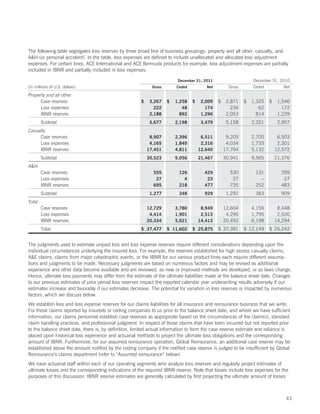 The following table segregates loss reserves by three broad line of business groupings: property and all other, casualty, and
AH (or personal accident). In the table, loss expenses are defined to include unallocated and allocated loss adjustment
expenses. For certain lines, ACE International and ACE Bermuda products for example, loss adjustment expenses are partially
included in IBNR and partially included in loss expenses.

                                                                          December 31, 2011                     December 31, 2010
(in millions of U.S. dollars)                                Gross       Ceded          Net         Gross       Ceded          Net

Property and all other
      Case reserves                                    $    3,267    $   1,258   $    2,009   $    2,871    $   1,325   $    1,546
      Loss expenses                                           222           48          174          234           62          172
      IBNR reserves                                         2,188          892        1,296        2,053          814        1,239
        Subtotal                                            5,677        2,198        3,479        5,158        2,201        2,957
Casualty
     Case reserves                                          8,907        2,396        6,511        9,203        2,700        6,503
     Loss expenses                                          4,165        1,849        2,316        4,034        1,733        2,301
     IBNR reserves                                         17,451        4,811       12,640       17,704        5,132       12,572
        Subtotal                                           30,523        9,056       21,467       30,941        9,565       21,376
AH
        Case reserves                                        555          126          429          530          131          399
        Loss expenses                                         27            4           23           27            –           27
        IBNR reserves                                        695          218          477          735          252          483
        Subtotal                                            1,277         348          929         1,292         383          909
Total
        Case reserves                                      12,729        3,780        8,949       12,604        4,156        8,448
        Loss expenses                                       4,414        1,901        2,513        4,295        1,795        2,500
        IBNR reserves                                      20,334        5,921       14,413       20,492        6,198       14,294
        Total                                          $ 37,477      $ 11,602    $ 25,875     $ 37,391      $ 12,149    $ 25,242


The judgments used to estimate unpaid loss and loss expense reserves require different considerations depending upon the
individual circumstances underlying the insured loss. For example, the reserves established for high excess casualty claims,
AE claims, claims from major catastrophic events, or the IBNR for our various product lines each require different assump-
tions and judgments to be made. Necessary judgments are based on numerous factors and may be revised as additional
experience and other data become available and are reviewed, as new or improved methods are developed, or as laws change.
Hence, ultimate loss payments may differ from the estimate of the ultimate liabilities made at the balance sheet date. Changes
to our previous estimates of prior period loss reserves impact the reported calendar year underwriting results adversely if our
estimates increase and favorably if our estimates decrease. The potential for variation in loss reserves is impacted by numerous
factors, which we discuss below.
We establish loss and loss expense reserves for our claims liabilities for all insurance and reinsurance business that we write.
For those claims reported by insureds or ceding companies to us prior to the balance sheet date, and where we have sufficient
information, our claims personnel establish case reserves as appropriate based on the circumstances of the claim(s), standard
claim handling practices, and professional judgment. In respect of those claims that have been incurred but not reported prior
to the balance sheet date, there is, by definition, limited actual information to form the case reserve estimate and reliance is
placed upon historical loss experience and actuarial methods to project the ultimate loss obligations and the corresponding
amount of IBNR. Furthermore, for our assumed reinsurance operation, Global Reinsurance, an additional case reserve may be
established above the amount notified by the ceding company if the notified case reserve is judged to be insufficient by Global
Reinsurance’s claims department (refer to “Assumed reinsurance” below).
We have actuarial staff within each of our operating segments who analyze loss reserves and regularly project estimates of
ultimate losses and the corresponding indications of the required IBNR reserve. Note that losses include loss expenses for the
purposes of this discussion. IBNR reserve estimates are generally calculated by first projecting the ultimate amount of losses



                                                                                                                                43
 