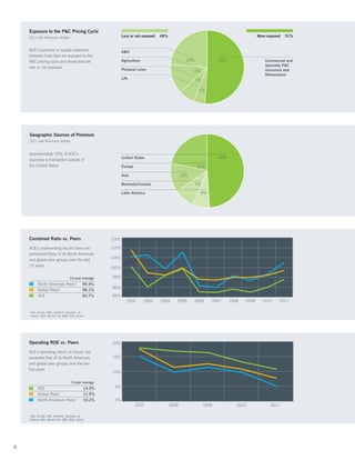 Exposure to the PC Pricing Cycle
    2011 Net Premiums Written                                  Less or not exposed   49%                                                  More exposed   51%


    ACE’s business is equally balanced                         AH
    between lines that are exposed to the
    PC pricing cycle and those that are                       Agriculture                          24%               51%                     Commercial and
                                                                                                                                              Specialty PC
    less or not exposed                                        Personal Lines                           13%                                   Insurance and
                                                                                                                                              Reinsurance
                                                               Life
                                                                                                          7%

                                                                                                            5%




    Geographic Sources of Premium
    2011 Net Premiums Written


    Approximately 50% of ACE’s
                                                               United States                                          49%
    business is transacted outside of
    the United States                                          Europe                                      21%

                                                               Asia                               13%

                                                               Bermuda/Canada                             9%

                                                               Latin America                                8%




    Combined Ratio vs. Peers                            115%

    ACE’s underwriting results have out-                110%
    performed those of its North American
    and global peer groups over the last                105%
    10 years
                                                        100%

                                      10-year average   95%
             North American Peers1              99.4%
                                                        90%
             Global Peers2                      98.1%
             ACE                                92.7%   85%                                                                                          2011
                                                                  2002       2003    2004     2005        2006    2007      2008   2009      2010    2011

    1
        AIG, Chubb, CNA, Hartford, Travelers, XL
    2
        Allianz, AXA, Munich Re, QBE, RSA, Zurich




    Operating ROE vs. Peers                             20%

    ACE’s operating return on equity has
    exceeded that of its North American                 15%
    and global peer groups over the last
    five years
                                                        10%

                                       5-year average
             ACE                                14.9%    5%
             Global Peers2                      11.9%
             North American Peers1              10.2%    0%
                                                                        2007               2008                2009            2010              2011

    1
        AIG, Chubb, CNA, Hartford, Travelers, XL
    2
        Allianz, AXA, Munich Re, QBE, RSA, Zurich




6
 