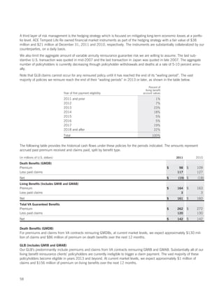 A third layer of risk management is the hedging strategy which is focused on mitigating long-term economic losses at a portfo-
lio level. ACE Tempest Life Re owned financial market instruments as part of the hedging strategy with a fair value of $38
million and $21 million at December 31, 2011 and 2010, respectively. The instruments are substantially collateralized by our
counterparties, on a daily basis.
We also limit the aggregate amount of variable annuity reinsurance guarantee risk we are willing to assume. The last sub-
stantive U.S. transaction was quoted in mid-2007 and the last transaction in Japan was quoted in late 2007. The aggregate
number of policyholders is currently decreasing through policyholder withdrawals and deaths at a rate of 5-10 percent annu-
ally.
Note that GLB claims cannot occur for any reinsured policy until it has reached the end of its “waiting period”. The vast
majority of policies we reinsure reach the end of their “waiting periods” in 2013 or later, as shown in the table below.

                                                                                            Percent of
                                                                                        living benefit
                                Year of first payment eligibility                     account values

                                2011 and prior                                                  1%
                                2012                                                            7%
                                2013                                                           23%
                                2014                                                           18%
                                2015                                                            5%
                                2016                                                            5%
                                2017                                                           19%
                                2018 and after                                                 22%
                                Total                                                         100%


The following table provides the historical cash flows under these policies for the periods indicated. The amounts represent
accrued past premium received and claims paid, split by benefit type.

(in millions of U.S. dollars)                                                                                 2011          2010

Death Benefits (GMDB)
Premium                                                                                                  $     98    $      109
Less paid claims                                                                                              117           127
Net                                                                                                      $     (19) $        (18)
Living Benefits (Includes GMIB and GMAB)
Premium                                                                                                  $    164    $      163
Less paid claims                                                                                                3             3
Net                                                                                                      $    161    $      160
Total VA Guaranteed Benefits
Premium                                                                                                  $    262    $      272
Less paid claims                                                                                              120           130
Net                                                                                                      $    142    $      142

Death Benefits (GMDB)
For premiums and claims from VA contracts reinsuring GMDBs, at current market levels, we expect approximately $130 mil-
lion of claims and $86 million of premium on death benefits over the next 12 months.

GLB (includes GMIB and GMAB)
Our GLB’s predominantly include premiums and claims from VA contracts reinsuring GMIB and GMAB. Substantially all of our
living benefit reinsurance clients’ policyholders are currently ineligible to trigger a claim payment. The vast majority of these
policyholders become eligible in years 2013 and beyond. At current market levels, we expect approximately $1 million of
claims and $156 million of premium on living benefits over the next 12 months.



58
 