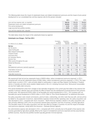 The following table shows the impact of catastrophe losses and related reinstatement premiums and the impact of prior period
development on our consolidated loss and loss expense ratio for the periods indicated:
                                                                                                2011           2010          2009

Loss and loss expense ratio, as reported                                                       65.7%         59.2%         58.8%
Catastrophe losses and related reinstatement premiums                                          (6.4)%        (3.2)%        (1.2)%
Prior period development                                                                         4.1%          4.6%          4.9%
Large assumed loss portfolio transfers                                                           0.0%        (0.3)%        (0.8)%
Loss and loss expense ratio, adjusted                                                          63.4%         60.3%         61.7%


The table below shows the impact of the catastrophe losses by segment.

Catastrophe Loss Charges - Full Year 2011

                                                                             Insurance -   Insurance -
                                                                                   North     Overseas         Global
(in millions of U.S. dollars)                                                  American       General    Reinsurance         Total

Net loss
Q2 US storms                                                                $      128     $      21     $       31 $        180
Japan Earthquake                                                                    35            64             55          154
New Zealand Earthquakes                                                              1            65             70          136
Thailand Floods                                                                     27            91              –          118
Hurricane Irene                                                                     76            17             11          104
Q1 Australian Storms                                                                 3            47             10           60
Cyclone Yasi                                                                         –             8             17           25
Other events throughout the year                                                    77            16             14          107
Global Cat Recovery                                                                  –             –            (25)         (25)
Total                                                                       $      347     $     329     $     183 $         859
Reinstatement premiums (earned) expensed                                             5            42            (7)           40
Total before income tax                                                     $      352 $         371 $         176 $         899
Income tax benefit                                                                 (86)          (43)           (3)         (132)
Total after income tax                                                      $      266     $     328     $     173     $     767


We experienced total net pre-tax catastrophe losses of $859 million, before reinstatement premiums expensed, in 2011,
compared with net pre-tax catastrophe losses of $366 million, before reinstatement premiums expensed, in 2010. The catas-
trophe losses incurred in 2011, were primarily related to earthquakes in Japan and New Zealand, the flooding in Thailand,
storms in Australia and other severe weather related events in the U.S. including Hurricane Irene. Reinsurance recoverables
are due from highly rated reinsurers.
Prior period development arises from changes to loss estimates recognized in the current year that relate to loss reserves first
reported in previous calendar years and excludes the effect of losses from the development of earned premium from previous
accident years. We experienced $556 million of net favorable prior period development in 2011. This compares with net
favorable prior period development of $503 million in 2010. Refer to “Prior Period Development” for additional information.
Our policy acquisition costs include commissions, premium taxes, underwriting, and other costs that vary with, and are primar-
ily related to, the production of premium. Administrative expenses include all other operating costs. Our policy acquisition cost
ratio decreased in 2011, compared with 2010. Insurance – North American reported a decline in its policy acquisition cost
ratio primarily reflecting a shift in the mix of business towards lower acquisition cost lines of business, primarily Agriculture.
This favorable impact on the policy acquisition cost ratio was offset by changes in business mix and the impact of reinstate-
ment premiums expensed, mainly within the Insurance – Overseas General segment.
Our administrative expense ratio decreased in 2011, compared with 2010, primarily due to the growth of low expense ratio
business generated by Agriculture partially offset by the impact of reinstatement premiums expensed and less assumed loss
portfolio business. Assumed loss portfolio transfers typically generate minimal expenses.


62
 