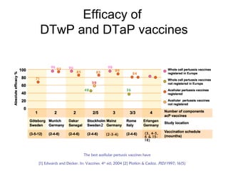 Acellular pertussis v/s wP - Current status | PPT