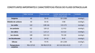 CONSTITUINTES IMPORTANTES E CARACTERÍSTICAS FÍSICAS DO FLUIDO EXTRACELULAR
Valor normal Faixa normal Limite aproximado não
letal a curto prazo
Unidade
Oxigênio 40 35-45 10-1.000 mmHg/L
Dióxido de carbono 40 35-45 5-80 mmHg/L
íon sódio 142 138-146 115-175 mmHg/L
íon potássio 4,2 3,8-5,0 1,5-9,0 mmHg/L
íon cálcio 1,2 1,0-1,4 0,5-2,0 mmHg/L
íon cloreto 108 103-112 70-130 mmHg/L
íon bicarbonato 28 24-32 8-45 mmHg/L
Glicose 85 75-95 20-1,500 mmHg/L
Temperatura
corpórea
98,4 (37,0) 98-98,8 (37,0) 65-110 (18,3-43,3) Fº
 