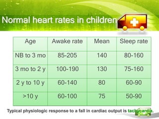 Normal heart rates in children

         Age           Awake rate          Mean         Sleep rate

    NB to 3 mo           85-205              140          80-160

     3 mo to 2 y         100-190             130          75-160

     2 y to 10 y         60-140              80            60-90

        >10 y            60-100              75            50-90

 Typical physiologic response to a fall in cardiac output is tachycardia.
 