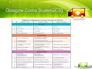 Glasgow Coma Scale(GCS)
    -
 