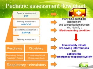 Pediatric assessment flow chart
            General assessment
                   PAT
                                               If any time during the
            Primary assessment                      assessment
                A-B-C-D-E                   and categorization process
                                                    You identify a
          Secondary assessment :            life-threatening condition
                SAMPLE


            Tertiary assessment

                                               Immediately initiate
 Respiratory            Circulatory         life-saving interventions
                                                       and
                                                   activate the
Respiratory distress   Compensated shock
Respiratory Failure    Hypotensive shock
                                           emergency response system


Respiratory +circulatory
 