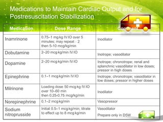 Medications to Maintain Cardiac Output and for
  Postresuscitation Stabilization
  Medication              Dose Range                                Comment
                 0.75–1 mg/kg IV/IO over 5
Inamrinone       minutes; may repeat × 2
                                                      Inodilator
                 then 5-10 mcg/kg/min
Dobutamine       2–20 mcg/kg/min IV/IO
                                                      Inotrope; vasodilator
                 2–20 mcg/kg/min IV/IO                Inotrope; chronotrope; renal and
Dopamine
                                                      splanchnic vasodilator in low doses;
                                                      pressor in high doses
Epinephrine      0.1–1 mcg/kg/min IV/IO               Inotrope; chronotrope; vasodilator in
                                                      low doses; pressor in higher doses
                 Loading dose: 50 mcg/kg IV/IO
Milrinone        over 10–60 min                       Inodilator
                 then 0.25-0.75 mcg/kg/min
Norepinephrine   0.1–2 mcg/kg/min                     Vasopressor

Sodium           Initial: 0.5–1 mcg/kg/min; titrate   Vasodilator
                 to effect up to 8 mcg/kg/min
nitroprusside                                         Prepare only in D5W
 