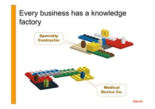 Every business has a knowledge
factory
     Specialty
     Contractor




                       Medical
                 ...