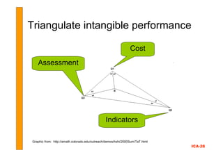 Triangulate intangible performance

                                                                Cost
   Assessment



...