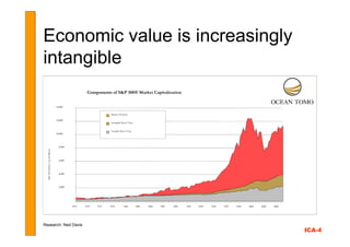 Economic value is increasingly
intangible
                                                         Components of S&P 500® ...
