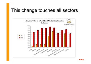 This change touches all sectors

           Intangible Value as a % of Total Market Capitalization
                       ...