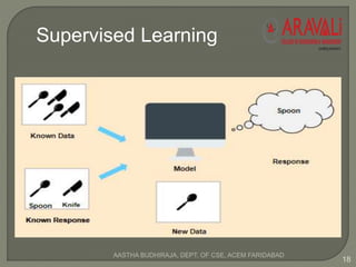 Supervised Learning
18
AASTHA BUDHIRAJA, DEPT. OF CSE, ACEM FARIDABAD
 