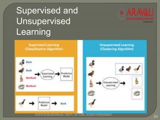 Supervised and
Unsupervised
Learning
24
AASTHA BUDHIRAJA, DEPT. OF CSE, ACEM FARIDABAD
 