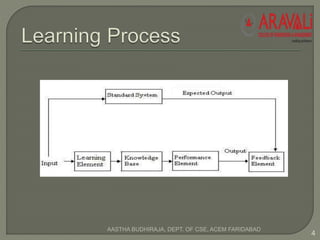 4
AASTHA BUDHIRAJA, DEPT. OF CSE, ACEM FARIDABAD
 