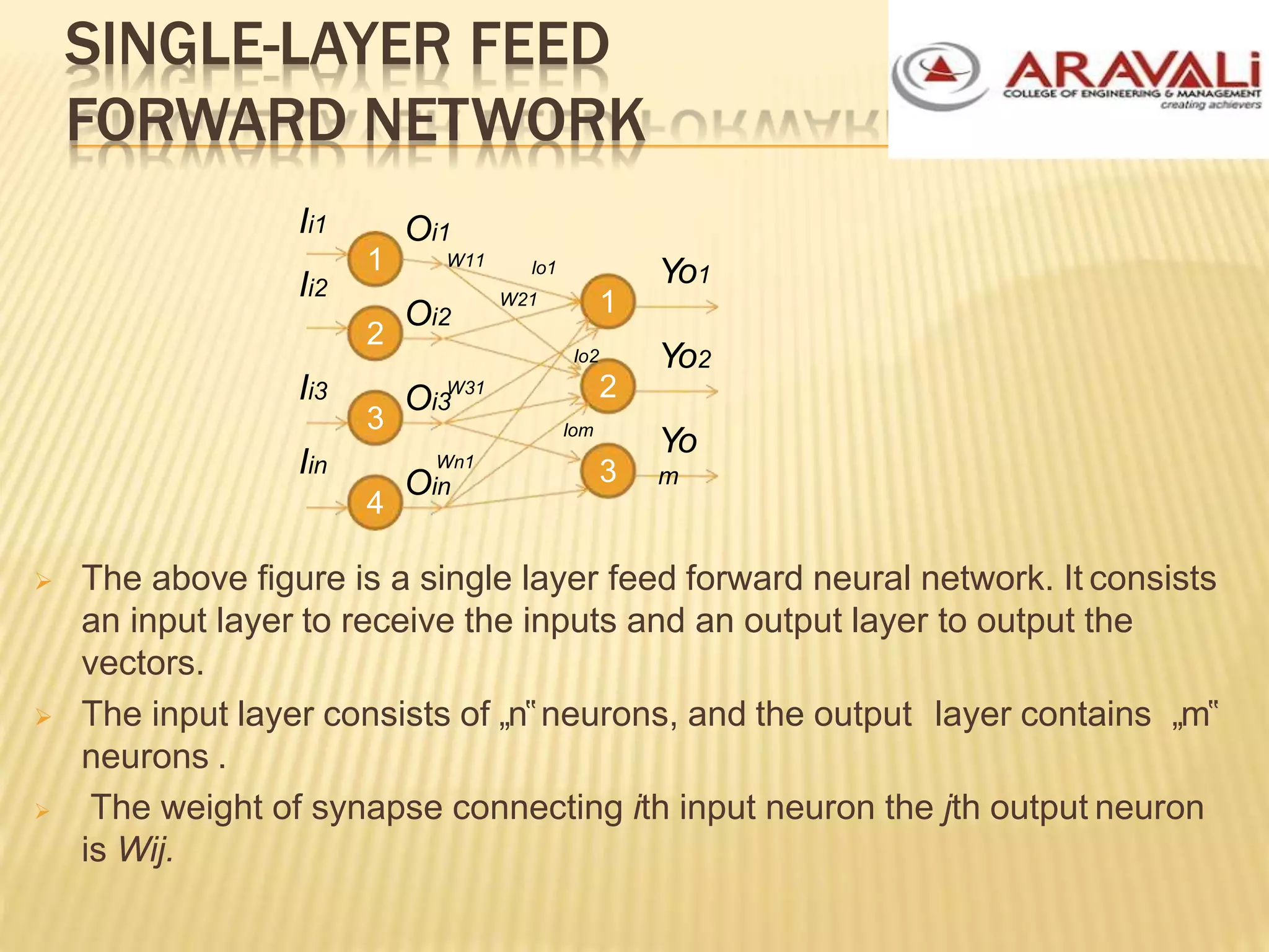 SINGLE-LAYER FEED
FORWARD NETWORK
 The above figure is a single layer feed forward neural network. It consists
an input layer to receive the inputs and an output layer to output the
vectors.
 The input layer consists of „n‟neurons, and the output layer contains „m‟
neurons .
 The weight of synapse connecting ith input neuron the jth output neuron
is Wij.
1
2
3
4
1
2
3
Ii1
Ii2
Ii3
Iin
Oi2
Oi3
Oin
Oi1
W11 Io1
W21
Io2
Iom
W31
Wn1
Yo1
Yo2
Yo
m
 