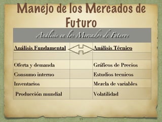 Manejo de los Mercados de
          Futuro
         Análisis en los Mercados de Futuros
         Análisis en los Mercados de Futuros

Análisis Fundamental          Análisis Técnico


Oferta y demanda              Gráficos de Precios
Consumo interno               Estudios tecnicos
Inventarios                   Mezcla de variables

Producción mundial            Volatilidad



                         13
 