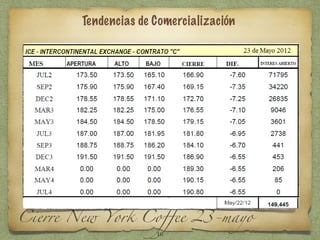 Tendencias de Comercialización




Cierre New York Coffee 23-mayo
                      16
 
