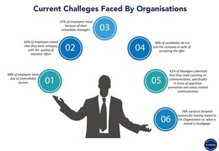 68% of employee leave
due to Controllable
factors
62% of employees stated
that they were unhappy
with the quality of
retention effort
61% of Managers admitted
that they need coaching on
communication, specifically
in areas of appraisal,
promotion and salary related
communication
30% of candidates do not
join the company in spite of
accepting the offer
37% of employees leave
because of their
immediate managers
78% variance between
reasons for leaving stated to
the Organization vs. what is
stated to AceNgage
 