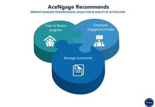 IMPROVE MANAGER RESPONSIVENESS, RESOLUTION & QUALITY OF INTERACTION
Employee
Engagement Index
Train to Retain
program
Manage Scorecards
 