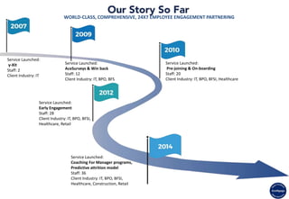 WORLD-CLASS, COMPREHENSIVE, 24X7 EMPLOYEE ENGAGEMENT PARTNERING
Service Launched:
y-Xit
Staff: 2
Client Industry: IT
Service Launched:
Pre-joining & On-boarding
Staff: 20
Client Industry: IT, BPO, BFSI, Healthcare
Service Launched:
AceSurveys & Win back
Staff: 12
Client Industry: IT, BPO, BFS
Service Launched:
Coaching For Manager programs,
Predictive attrition model
Staff: 36
Client Industry: IT, BPO, BFSI,
Healthcare, Construction, Retail
Service Launched:
Early Engagement
Staff: 28
Client Industry: IT, BPO, BFSI,
Healthcare, Retail
 