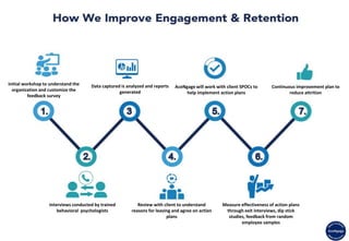 Initial workshop to understand the
organization and customize the
feedback survey
Data captured is analyzed and reports
generated
AceNgage will work with client SPOCs to
help implement action plans
Continuous improvement plan to
reduce attrition
Measure effectiveness of action plans
through exit interviews, dip stick
studies, feedback from random
employee samples
Review with client to understand
reasons for leaving and agree on action
plans
Interviews conducted by trained
behavioral psychologists
 