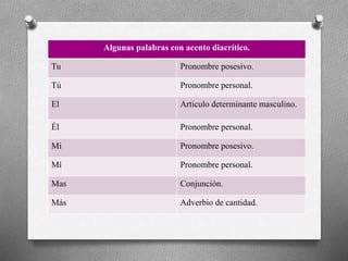 Algunas palabras con acento diacrítico.
Tu Pronombre posesivo.
Tú Pronombre personal.
El Articulo determinante masculino.
Él Pronombre personal.
Mi Pronombre posesivo.
Mí Pronombre personal.
Mas Conjunción.
Más Adverbio de cantidad.
 