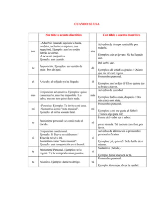 CUANDO SE USA
Sin tilde o acento diacrítico Con tilde o acento diacrítico
aun
- Adverbio (cuando equivale a hasta,
también, inclusive o siquiera, con
negación). Ejemplo: aun los sordos
habrás de oírme.
- Locución conjuntiva.
Ejemplo: aun cuando.
aún
Adverbio de tiempo sustituible por
todavía.
Ejemplos: aún es joven / No ha llegado
aún.
de
Preposición. Ejemplos: un vestido de
seda / Iros de aquí.
dé
Del verbo dar.
Ejemplos: dé usted las gracias / Quiero
que me dé este regalo.
el Artículo: el soldado ya ha llegado. él
Pronombre personal.
Ejemplos: me lo dijo él/ Él no quiere dar
su brazo a torcer.
mas
Conjunción adversativa. Ejemplos: quiso
convencerlo, más fue imposible / Lo
sabía, mas no nos quiso decir nada.
más
Adverbio de cantidad.
Ejemplos: hablas más, despacio / Dos
más cinco son siete.
mi
- Posesivo. Ejemplo: Te invito a mi casa.
- Sustantivo como "nota musical".
Ejemplo: el mí ha sonado fatal.
mí
Pronombre personal.
Ejemplos: a mí me gusta el fútbol /
¿Tienes algo para mí?
se
Pronombre personal: se comió todo el
cocido.
sé
Forma del verbo ser o saber:
yo no sénada / Sé buenos con ellos, por
favor.
si
Conjunción condicional.
Ejemplo: Si llueve no saldremos /
Todavía no sé si iré.
Sustantivo como "nota musical".
Ejemplo: una composición en si bemol.
sí
Adverbio de afirmación o pronombre
personal reflexivo.
Ejemplos: ¡sí, quiero! / Solo habla de sí
mismo.
te
Pronombre Personal. Ejemplos: te lo
regalo / Te he comprado unos guantes.
té
Sustantivo (bebida).
Ejemplo: toma una taza de té.
tu Posesivo. Ejemplo: dame tu abrigo. tú
Pronombre personal.
Ejemplo: túsiempre dices la verdad.
 