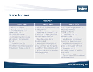 Nace Andares
                                        HISTORIA
        1996 - 2001                    2002 - 2005                   2006 – 2010
• Inicia un sueño …             • Inicio de operaciones con   •Se crea e implementa el
• Benchmarking con              9 integrantes                 Modelo de Vida
Asociaciones                    • Modelo de atención a        Independiente
Norteamericanas                 través de dos programas:      • Construcción de
•Formación del consejo          laboral y residencial         Residencia III
directivo y constitución        • Construcción de la          • Modelo de atención a
legal                           Residencia II                 través de 5 programas
• Construcción de               • Alianzas con empresas       • Alianzas con empresas
instalaciones iníciales (Nave   para servicio de maquila      para la inclusión laboral
Industrial y Residencia I)      con fines de capacitación     • Se obtienen 3
                                • Aumenta a 75 el número      reconocimientos a nivel
                                de integrantes.               Nacional
                                                              • Aumenta a 100 el número
                                                              de integrantes.
 